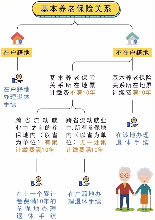 跨省流動就業參保養老金在哪兒領？ 第1張