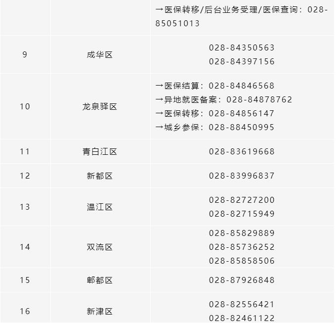 所有參保人，成都市各區(qū)（市）縣醫(yī)保經(jīng)辦機構咨詢電話清單請收好！ 第2張
